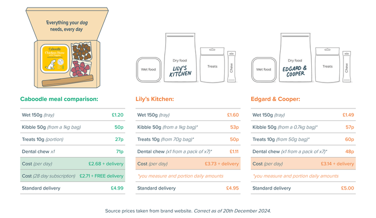 Caboodle dog food prices