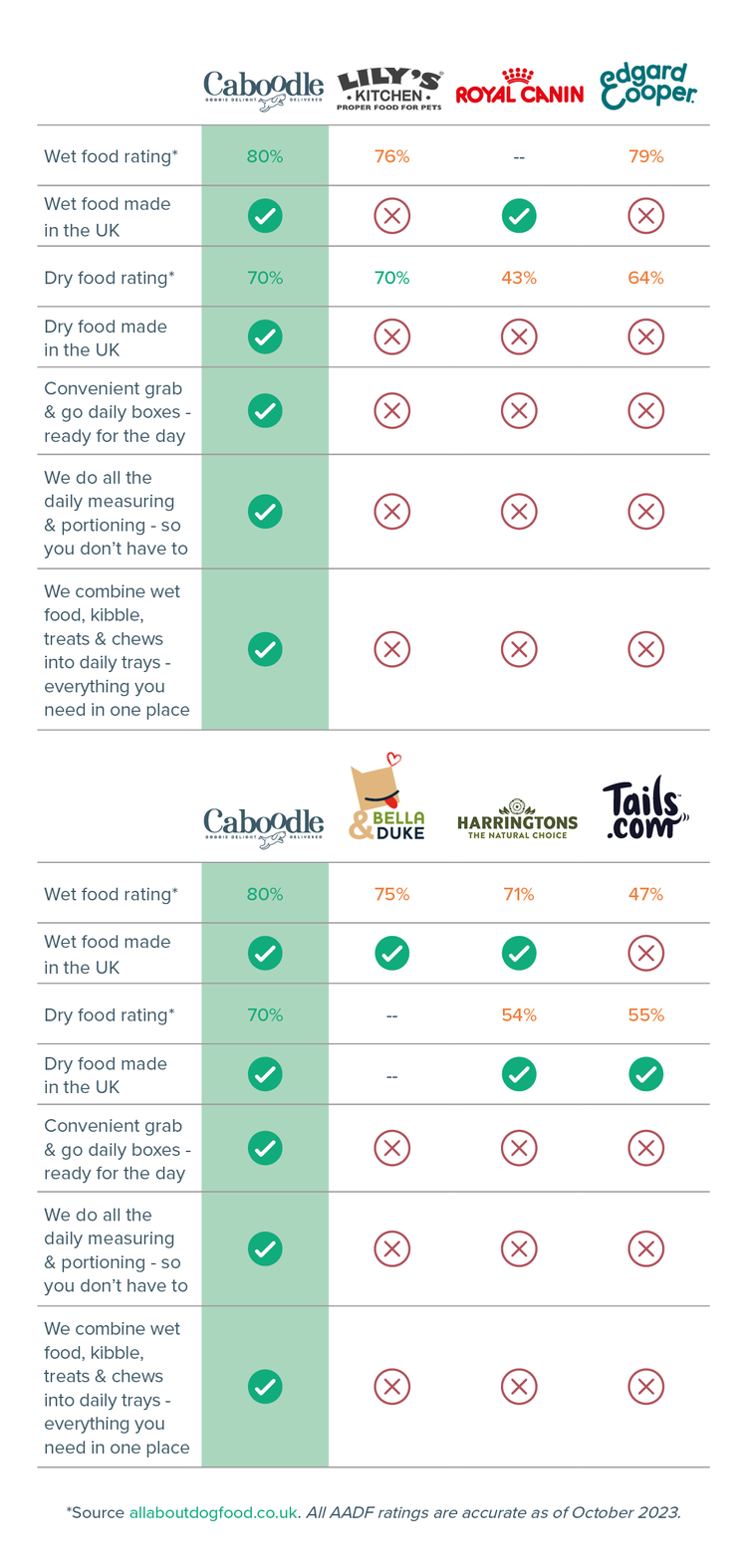 Caboodle Faqs Compare Our Dog Food To