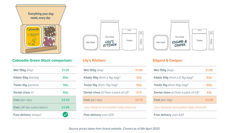 Caboodle dog food price comparison 
