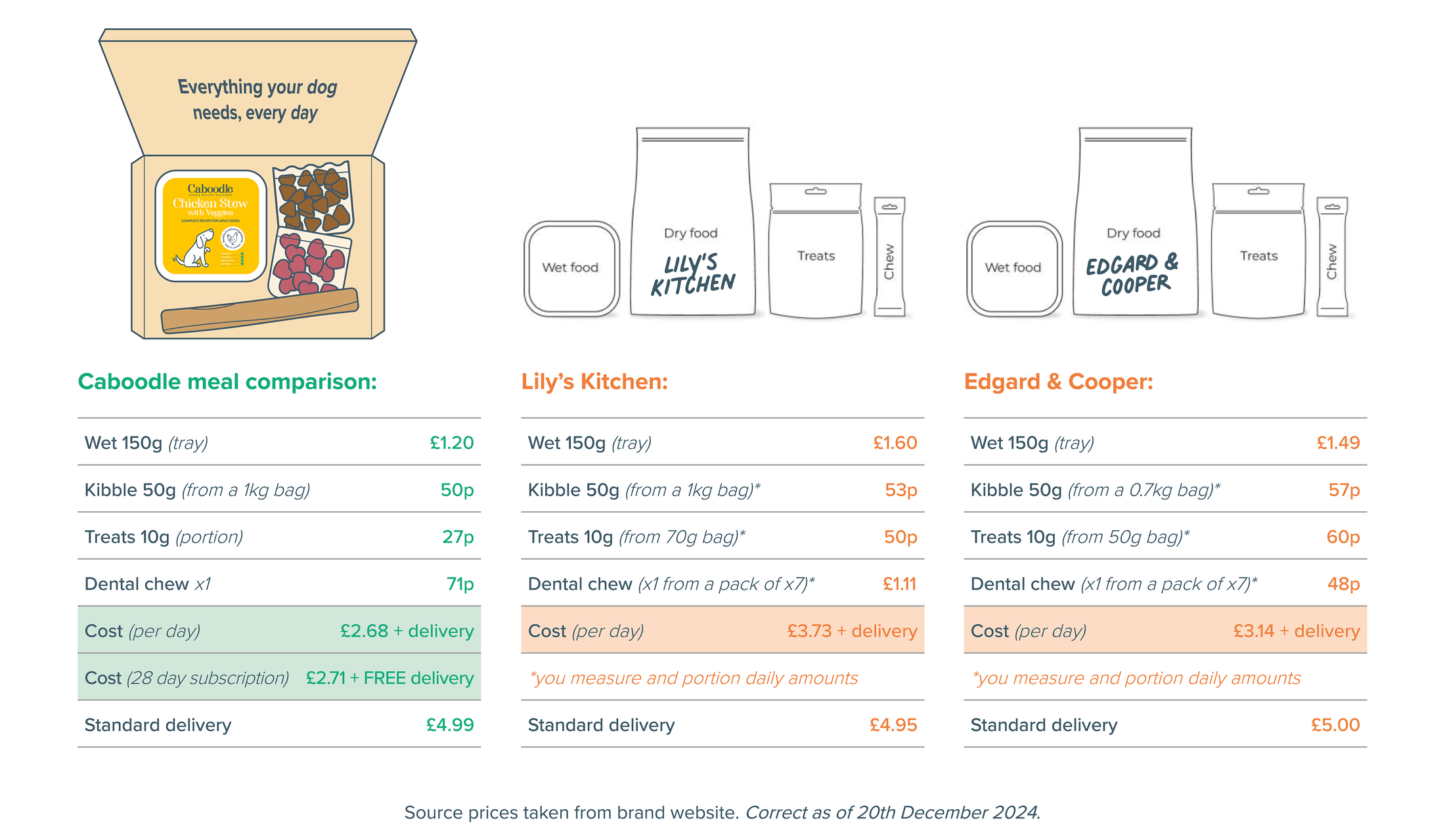 Caboodle - Delicious Dog Food in Pre-portioned meal plans
