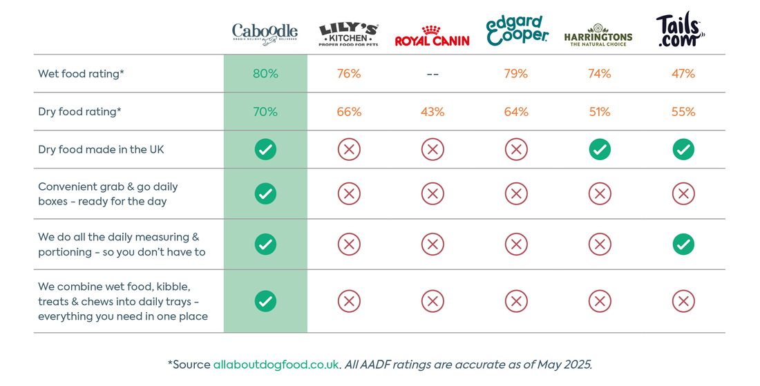 Caboodle - Delicious Dog Food in Pre-portioned meal plans
